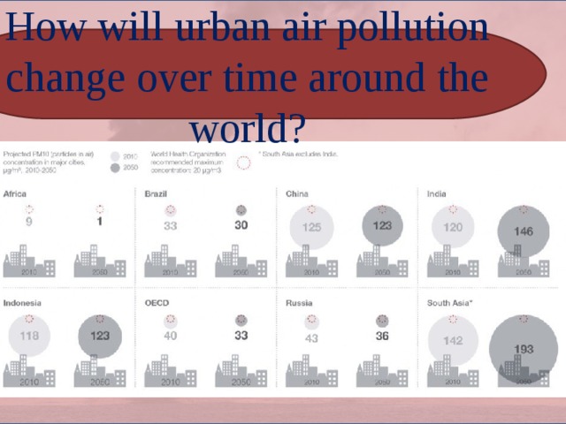 How will urban air pollution change over time around the world? How will urban air pollution change over time around the world? 