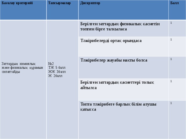 Бағалау критерийі Тапсырмалар Дискриптор Берілген заттардың физикалық қасиетін топпен бірге талқыласа Балл Тәжірибелерді ортақ орындаса 1 Тәжірибелер жауабы нақты болса 1 1 Берілген заттардың қасиеттері толық айтылса 1 Топта тәжірибеге барлық білім алушы қатысса 1 Заттардың химиялық және физикалық құрамын сипаттайды № 2 ТЖ 5 балл ЖЖ 3балл Ж 2балл 