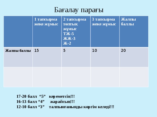 Бағалау парағы Жалпы баллы 1 тапсырма жеке жұмыс 2 тапсырма 15 топтық жұмыс 5 3 тапсырма 10 Жалпы баллы жеке жұмыс ТЖ-5  ЖЖ-3 20 Ж-2 17-20 балл “5” кереметсің!!! 16-13 балл “4” жарайсың!!! 12-10 балл “3” талпынғаныңды көргім келеді!!! 