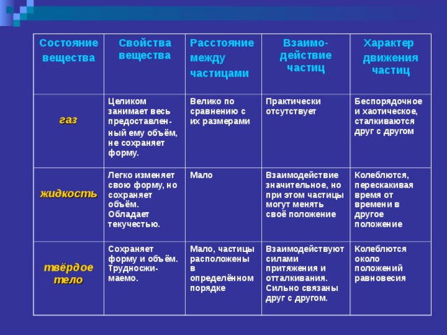 Характер тел. Расстояние между частицами твердого вещества. Расстояние между частицами в твердом состоянии. Расстояние между частицами жидкости. Агрегатное состояние вещества расстояние между частицами таблица.