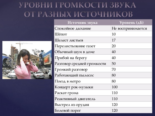 Источник звука Уровень (дБ) Спокойное дыхание Шёпот Не воспринимается Шелест листьев 10 17 Перелистывание газет 20 Обычный шум в доме 40 Прибой на берегу 40 Разговор средней громкости 50 Громкий разговор Работающий пылесос 70 80 Поезд в метро 80 Концерт рок-музыки 100 Раскат грома 110 Реактивный двигатель 110 Выстрел из орудия 120 Болевой порог 120 Ухо человека имеет порог слышимости, т.е. минимальную интенсивность звука, которую в состоянии слышать человек. Величина порога в тишине будет минимальной, а при наличии шума будет повышаться. Волны какой частоты вызывают у человека звуковые ощущения? Звук громкостью свыше 180 дБ может даже вызвать разрыв барабанной перепонки.  