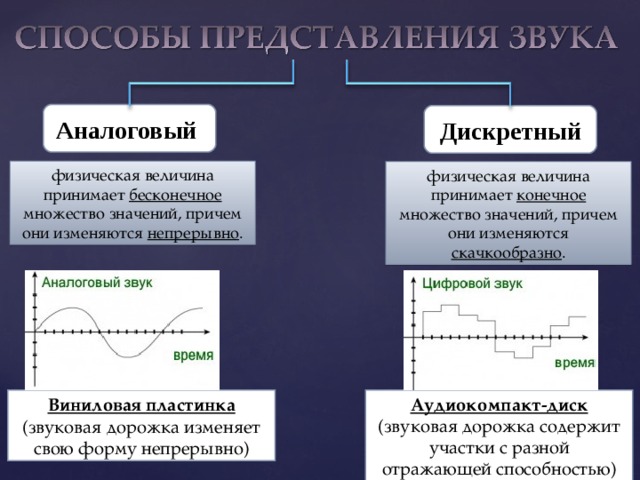 Аналоговый и дискретный способы представления изображений и звука