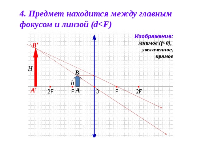 Увеличенное прямое мнимое изображение в собирающей - 94 фото