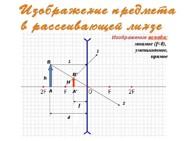 Изображение которое дает рассеивающая линза всегда мнимое уменьшенное перевернутое