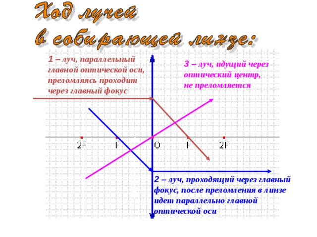 1 – луч, параллельный главной оптической оси, преломляясь проходит через главный фокус 3 – луч, идущий через оптический центр, не преломляется 2 – луч, проходящий через главный фокус, после преломления в линзе идет параллельно главной оптической оси