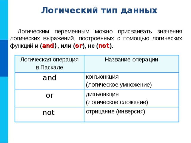 Логический тип данных Логическим переменным можно присваивать значения логических выражений, построенных с помощью логических функций и ( and ) , или ( or ), не ( not ). Логическая операция в Паскале Название операции and конъюнкция (логическое умножение) or дизъюнкция (логическое сложение) not отрицание (инверсия) 