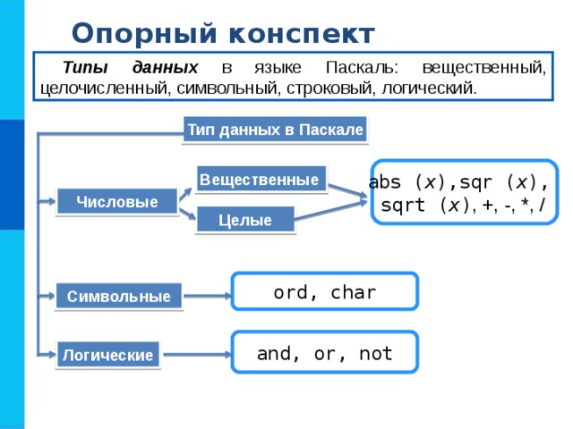 Опорный конспект Типы данных в языке Паскаль: вещественный, целочисленный, символьный, строковый, логический. Тип данных в Паскале abs ( x ),sqr ( x ), sqrt ( x ) , +, -, *, /  Вещественные Числовые Целые ord, char Символьные and, or, not Логические 