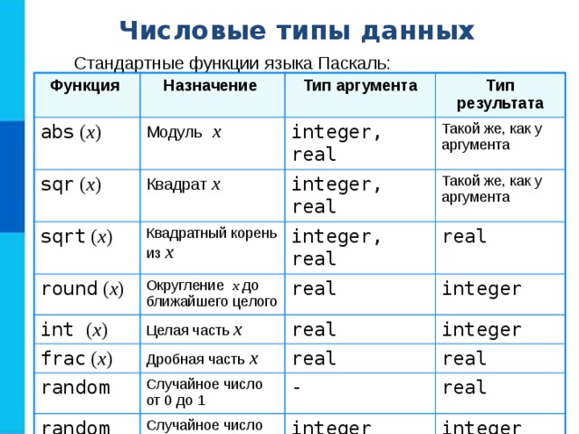 Числовые типы данных Стандартные функции языка Паскаль: Функция Назначение abs ( x ) Тип аргумента Модуль  x sqr ( x ) Тип результата Квадрат x sqrt ( x ) i nteger, real round ( x ) Такой же, как у аргумента i nteger, real Квадратный корень из x int ( x ) Округление х до ближайшего целого i nteger, real Такой же, как у аргумента real real Целая часть x frac ( x ) i nteger real random Дробная часть x i nteger random ( x ) real Случайное число от 0 до 1 - real Случайное число от 0 до x real i nteger i nteger 