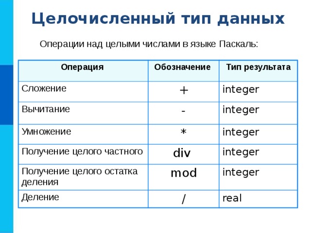 Целочисленный тип данных Операции над целыми числами в языке Паскаль: Операция Обозначение Сложение Тип результата + Вычитание - Умножение i nteger i nteger * Получение целого частного div i nteger Получение целого остатка деления i nteger mod Деление / i nteger r eal 