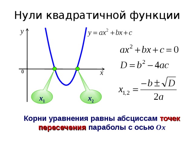 Нули квадратичной функции x 1 x 2 Корни уравнения равны абсциссам точек  пересечения параболы с осью  Ox  