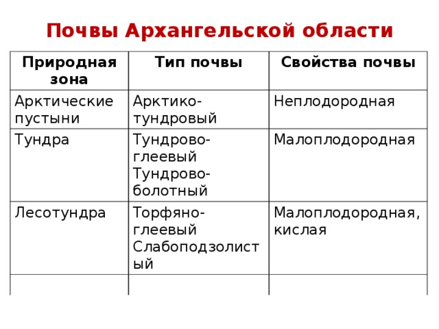 Почвы Архангельской области Природная зона Тип почвы Арктические пустыни Свойства почвы Арктико-тундровый Тундра Неплодородная Тундрово-глеевый Лесотундра Тундрово-болотный Малоплодородная Торфяно-глеевый Слабоподзолистый Малоплодородная, кислая 