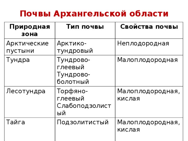 Карта грунтов архангельской области