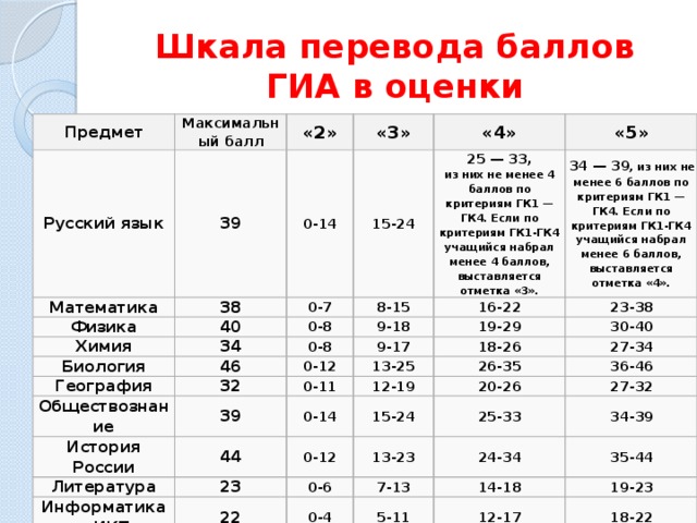 Сколько баллов огэ в 9 классе. Шкала перевода баллов ОГЭ по русскому языку 9 класс. Шкала баллов. ГИА шкала баллов. Критерии оценивания ГИА по математике.