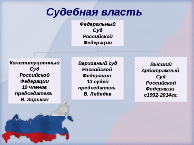  Судебная власть Федеральный Суд Российской Федерации Верховный суд Высший Российской Арбитражный Федерации Суд Российской 13 судей председатель Федерации с1992-2014гг. В. Лебедев Конституционный Суд Российской Федерации 19 членов председатель В. Зорькин 