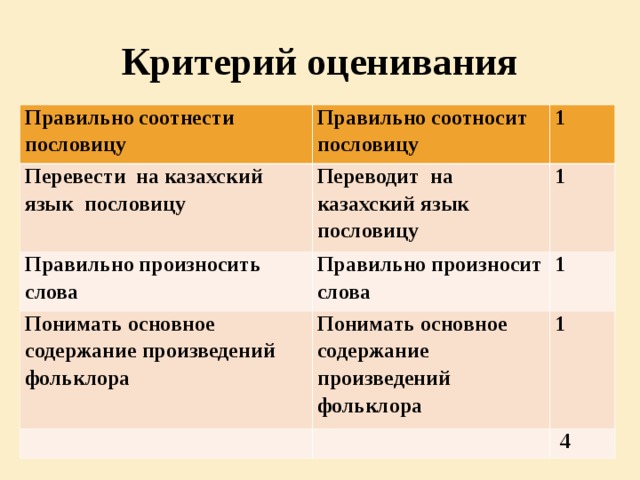 Стратегия “Карта соотношения”        5.1.3.1- понимать основное содержание произведений фольклора и литературы, содержащих знакомые лексические и грамматические единицы Задание для 1- группы Не имей сто рублей, а имей… друзьями Без друга в жизни… сто друзей Дерево живёт корнями, а человек… туго Задание для 2- группы  Дружба, как стекло: разобьёшь Друг познаётся … в несчастье береги Друга ищи, а найдёшь… не сложишь