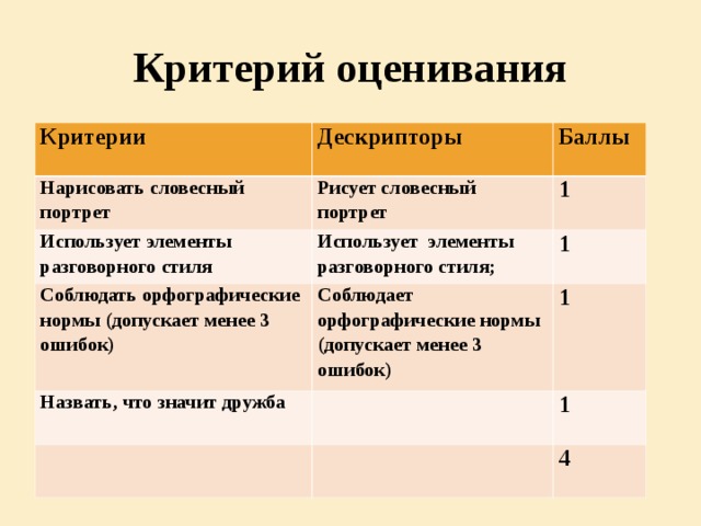 Стратегия “Кластер”  Задание для 2- группы        Дополните кластер. Какие качества необходимы, чтобы ваша дружба была крепкой?     5.4.1.1 - создавать тексты, используя элементы разговорного стиля; ДРУЖБА