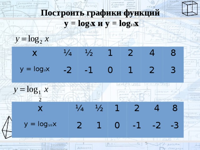 Построить графики функций y = log 2 x и y = log 1/2 x   x ¼ y = log 2 x ½ -2 1 -1 2 0 4 1 8 2 3 x y = log 1/2 x ¼ 2 ½ 1 1 2 0 -1 4 8 -2 -3  