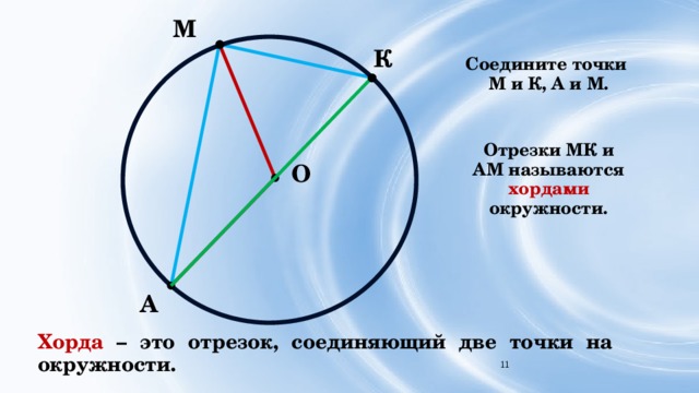 М К Соедините точки М и К, А и М. Отрезки МК и АМ называются хордами окружности. О А Хорда – это отрезок, соединяющий две точки на окружности. 6 