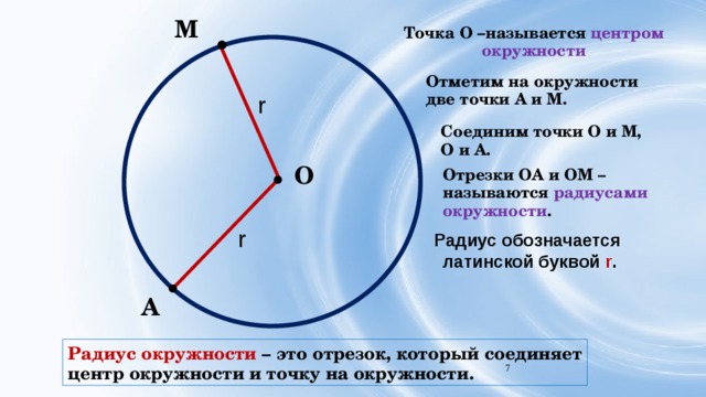 М Точка О –называется центром окружности  Отметим на окружности две точки А и М. r Соединим точки О и М, О и А. О Отрезки ОА и ОМ – называются радиусами окружности . r Радиус обозначается латинской буквой r . А Радиус окружности – это отрезок, который соединяет центр окружности и точку на окружности. 6 