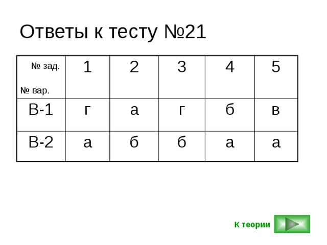 Ответы к тесту №21  № зад. 1 В-1 г № вар. 2 В-2 а а 3 г 4 б 5 б б в а а К теории 