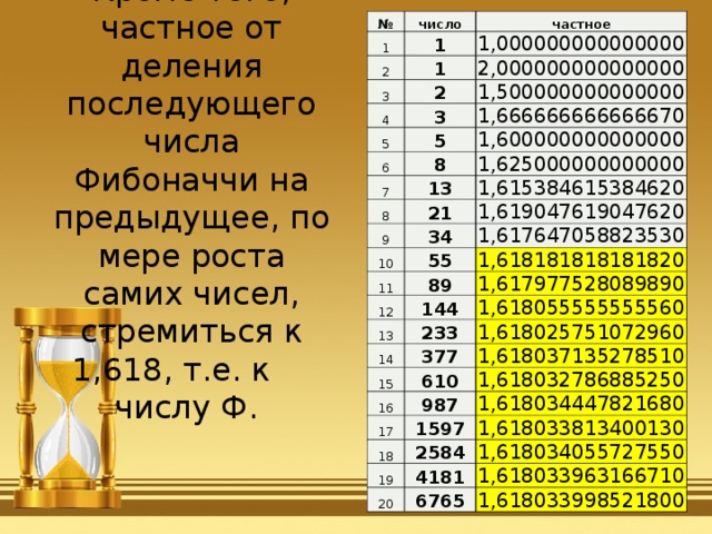 Кроме того, частное от деления последующего числа Фибоначчи на предыдущее, по мере роста самих чисел, стремиться к 1,618, т.е. к числу Ф. № 1 число 2 частное 1 3 1,000000000000000 1 4 2,000000000000000 2 5 1,500000000000000 3 1,666666666666670 6 5 7 1,600000000000000 8 1,625000000000000 13 8 9 1,615384615384620 21 10 34 1,619047619047620 11 1,617647058823530 55 12 1,618181818181820 89 1,617977528089890 144 13 14 1,618055555555560 233 15 377 1,618025751072960 610 16 1,618037135278510 1,618032786885250 17 987 1,618034447821680 1597 18 19 1,618033813400130 2584 1,618034055727550 4181 20 1,618033963166710 6765 1,618033998521800 