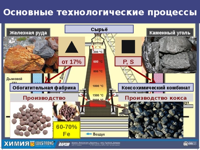 Каменный уголь для получения металлов. Сырье для производства металла. Обогащение железной руды. Технология коксохимического производства. Процесс добычи железной руды.