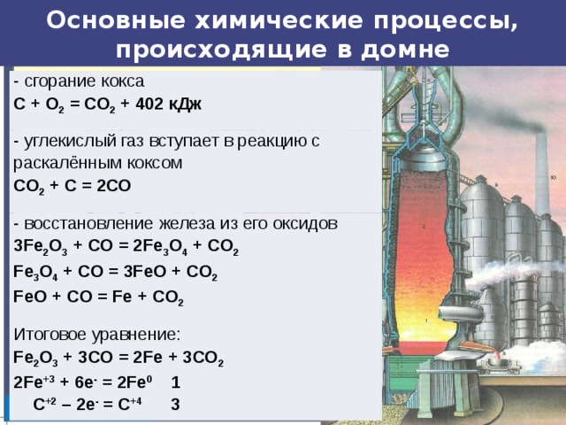 Основные химические процессы, происходящие в домне - сгорание кокса - углекислый газ вступает в реакцию с раскалённым коксом С + О 2 = СО 2 + 402 кДж - восстановление железа из его оксидов СО 2 + С = 2СО   3Fe 2 O 3 + CO = 2Fe 3 O 4 + CO 2 Fe 3 O 4 + CO = 3FeO + CO 2 FeO + CO = Fe + CO 2  Итоговое уравнение: Fe 2 O 3 + 3CO = 2Fe + 3CO 2 2Fe +3 + 6e - = 2Fe 0 1  C +2 – 2e - = C +4 3 