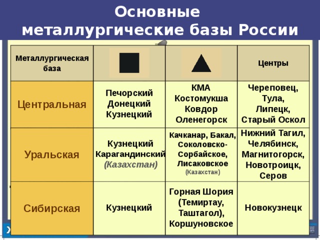 Основные металлургические базы России Металлургическая база Центральная Уральская Центры Сибирская Череповец, КМА Костомукша Тула, Ковдор Липецк, Оленегорск Старый Оскол Печорский Донецкий Кузнецкий Нижний Тагил, Челябинск, Магнитогорск, Новотроицк, Серов Качканар, Бакал, Соколовско-Сорбайское, Лисаковское (Казахстан) Кузнецкий Карагандинский (Казахстан) Горная Шория (Темиртау, Таштагол), Коршуновское Кузнецкий Новокузнецк 