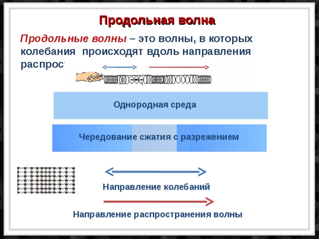 Продольная волна Продольные волны – это волны, в которых колебания происходят вдоль направления распространения волны. Однородная среда Чередование сжатия с разрежением Направление колебаний Направление распространения волны 