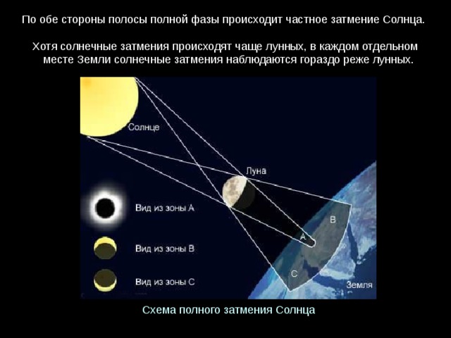 Луна земля солнце схема движения