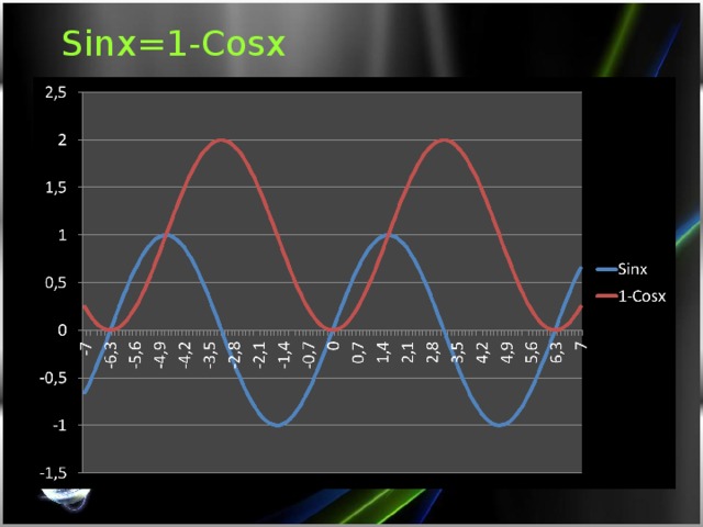 Sinx=1-Cosx