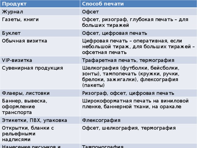 Выбор способа печати Продукт Способ печати Журнал Офсет Газеты, книги Офсет, ризограф, глубокая печать – для больших тиражей Буклет Офсет, цифровая печать Обычная визитка Цифровая печать – оперативная, если небольшой тираж, для больших тиражей – офсетная печать VIP-визитка Трафаретная печать, термография Сувенирная продукция Флаеры, листовки Шелкография (футболки, бейсболки, зонты), тампопечать (кружки, ручки, брелоки, зажигалки), флексография (пакеты) Баннер, вывеска, оформление Ризограф, офсет, цифровая печать Этикетки, ПВХ, упаковка транспорта Широкоформатная печать на виниловой пленке, баннерной ткани, на оракале Открытки, бланки с рельефными Флексография Нанесение рисунков и логотипов надписями Офсет, шелкография, термография на теннисные мячи, одноразовую Тампонография посуду, пепельницы и т.д. 
