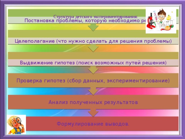 Анализ полученных результатов Проверка гипотез (сбор данных, экспериментирование) Структура детского экспериментирования: Постановка проблемы, которую необходимо решить . Целеполагание (что нужно сделать для решения проблемы) Выдвижение гипотез (поиск возможных путей решения) Формулирование выводов. 