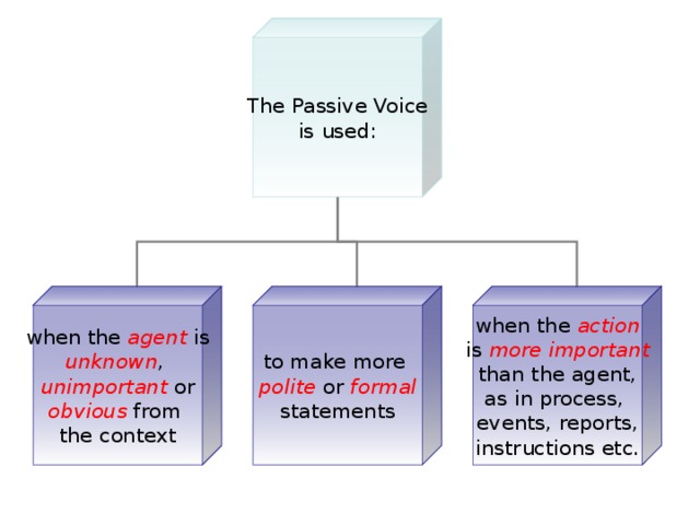The Passive Voice is used: when the agent is to make more when the action is more important than the agent, as in process, events, reports, instructions etc. unknown , unimportant or obvious from polite or formal the context statements 