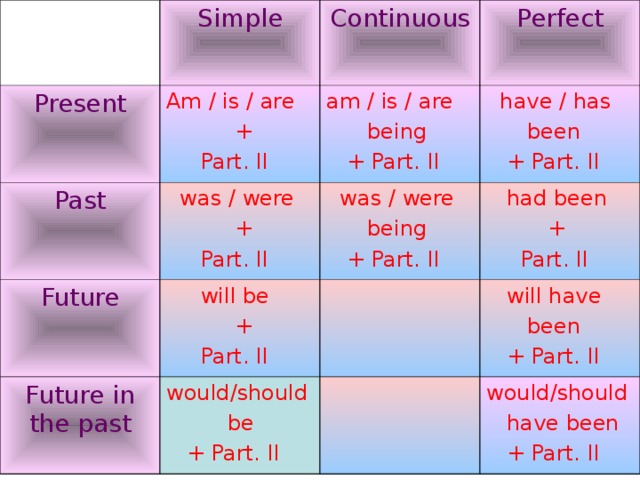 Past simple future simple презентация