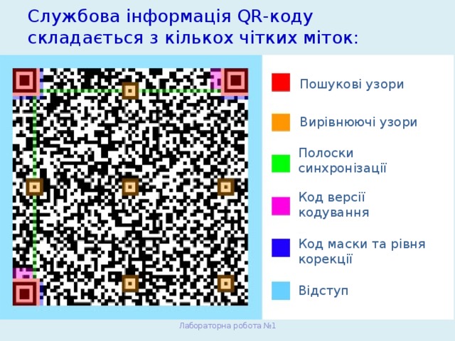 Службова інформація QR-коду складається з кількох чітких міток: Пошукові узори Вирівнюючі узори Полоски синхронізації Код версії кодування Код маски та рівня корекції Відступ Лабораторна робота №1 