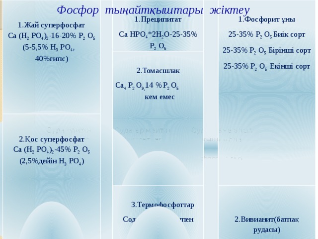   Фосфор тыңайтқыштары жіктеу     1.Жай суперфосфат   1.Преципитат Са (Н 2 РО 4 ) 2 -16-20% Р 2 О 5 (5-5,5% H 3 РО 4 , 40%гипс) Са НРО 4 *2Н 2 О-25-35% P 2 O 5 2.Қос суперфосфат 2.Томасшлак Са (Н 2 РО 4 ) 2 -45% Р 2 О 5 Са 4 Р 2 О 9, 14 %  Р 2 О 5 кем емес 1.Фосфорит ұны 25-35% P 2 O 5 Биік сорт (2,5%дейін Н 3 РО 4 ) 3.Суперфос-38-40% 25-35% P 2 O 5 Бірінші сорт  3.Термофосфоттар   4.Фторсызданған фосфаттар P 2 O 5 Сода және поташпен балқытылған фосфориттер 25-35% P 2 O 5 Екінші сорт Са 3 (РО 4 ) 2 -28,32% Р 2 О 5   2.Вивианит(батпақ рудасы) Темірдің фосфорқышқылды тотықсыз тұзы Fe 2 (PO 4 ) 2 * 8H 2 O -28% P 2 O 5 Суда еритін фосфаттар   Суда ерімеитін фосфаттар   Суда және әлсіз қышқылда ерімеитін фосфаттар Фосфор тыңайтқыштары 