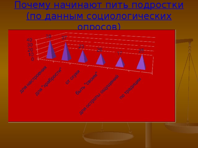 Почему начинают пить подростки  (по данным социологических опросов) 