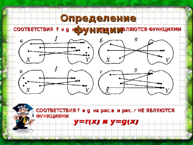 Определение функции СООТВЕТСТВИЯ   f и g на рис.а и  рис. б ЯВЛЯЮТСЯ ФУНКЦИЯМИ СООТВЕТСТВИЯ f и g на рис.в и  рис. г НЕ ЯВЛЯЮТСЯ ФУНКЦИЯМИ y=f(x) и y=g(x) 