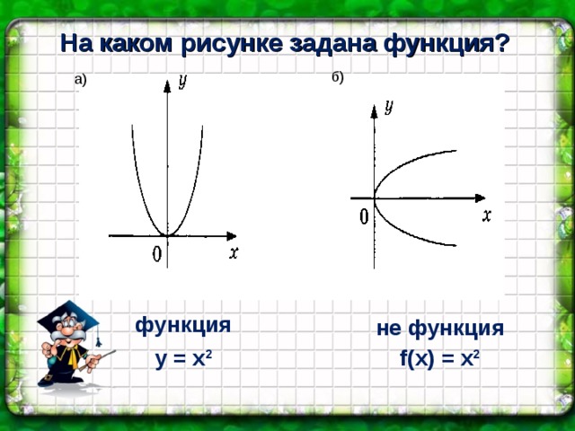 На каком рисунке задана функция? б) а) функция не функция y = x 2 f(x) = x 2 