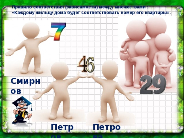 Правило соответствия (зависимости) между множествами : «Каждому жильцу дома будет соответствовать номер его квартиры». Смирнов Петров Петрова 