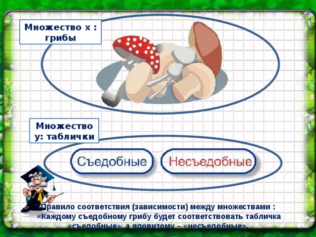 Множество х  : грибы Множество y : таблички Правило соответствия (зависимости) между множествами :  «Каждому съедобному грибу будет соответствовать табличка «съедобные», а ядовитому – «несъедобные». 