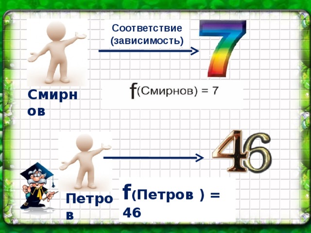 Соответствие (зависимость) Смирнов f ( Петров ) = 46 Петров 