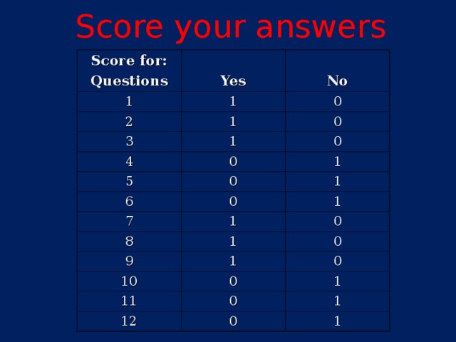 Score your answers Score for: Questions  Yes 1 2 1  No 3 1 0 1 4 0 0 0 5 6 1 0 0 1 7 1 1 8 0 1 9 0 1 10 11 0 0 1 0 12 1 0 1 