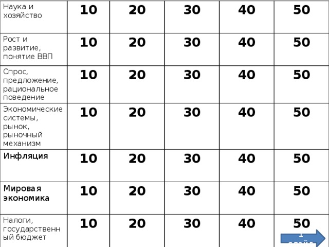 Наука и хозяйство Рост и развитие, понятие ВВП 10 10 Спрос, предложение, рациональное поведение 20 Экономические системы, рынок, рыночный механизм 30 20 10 30 40 20 Инфляция 10 20 50 30 40 10 Мировая экономика 10 Налоги, государственный бюджет 20 30 40 50 10 30 40 50 20 50 40 30 20 30 40 50 40 50 50 1 слайд 
