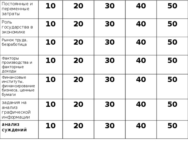 Постоянные и переменные затраты 10 Роль государства в экономике 20 10 Рынок труда, безработица 30 10 Факторы производства и факторные доходы 20 40 30 10 Финансовые институты, финансирование бизнеса, ценные бумаги 20 10 30 задания на анализ графической информации 40 20 50 20 10 30 40 анализ суждений 50 30 50 20 40 10 30 40 20 50 40 50 30 50 40 50 