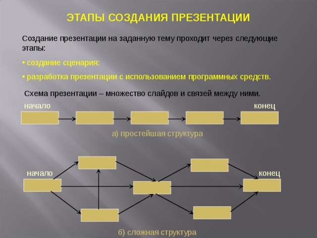 Какой этап создания презентации является обязательным. Схемы для презентации. Этапы создания презентации. Схема этапы разработки. Этапы создания презентации схема.