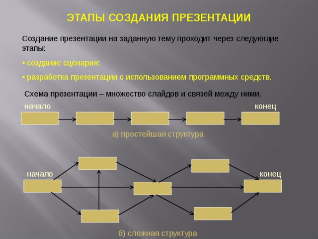 Какую структуру лучше использовать при построении презентации