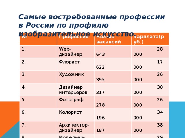 Самые востребованные профессии в России по профилю изобразительное искусство. № 1. Профессия Web-дизайнер Кол-во вакансий 2. Зарплата(руб.) 3.  643 Флорист Художник  28 000  622 4.  17 000  395 Дизайнер интерьеров 5.  26 000 Фотограф 6.  317  278 Колорист 7.  30 000  26 000 Архитектор-дизайнер  196 8.  34 000  187 Модельер-конструктор  38 000  154  29 000 