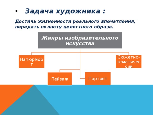 Задача художника : Достичь жизненности реального впечатления, передать полноту целостного образа.  Жанры изобразительного искусства Натюрморт Сюжетно- тематический Портрет Пейзаж 3 